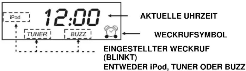 iPod 12:00 AKTUELLE UHRZEIT TUNER BUZZ WECKRUFSYMBOL EINGESTELLTER WECKRUF (BLINKT) ENTWEDER iPod, TUNER ODER BUZZ
