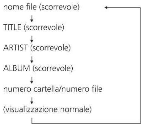 TEAC SR-L280i - Per visualizzare le informazioni MP3 - 2