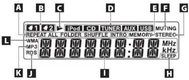 A B C D E F G 1 2 iPod CD TUNER AUX USB MUTING REPEAT ALL FOLDER SHUFFLE INTRO MEMORY STEREO WMA MHz MP3 kHz RDS SLEEP K J I H