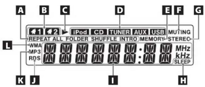 A B C D E F G 1 2 iPod CD TUNER AUX USB MUTING REPEAT ALL FOLDER SHUFFLE INTRO MEMORY STEREO WMA MHz MP3 kHz RDS SLEEP K J I H