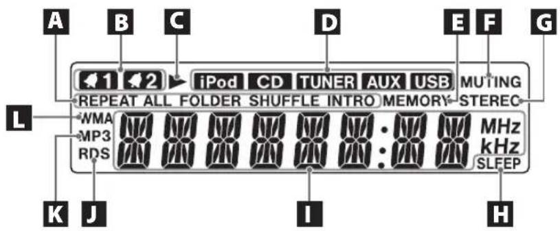 A B C D E F G 1 2 iPod CD TUNER AUX USB MUTING REPEAT ALL FOLDER SHUFFLE INTRO MEMORY STEREC WMA MHz MP3 kHz RDS SLEEP K J I H