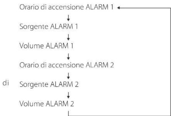 TEAC SR-L280i - Controllare l'impostazione del timer - 2