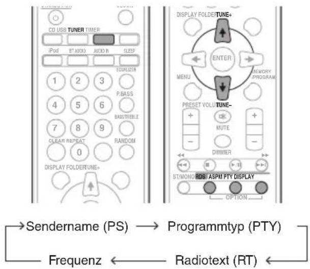CD USB TUNER TIMER iPod BT AUDIO AUDIO IN SLEEP SIGNALIZER 1 2 3 P.BASS 4 5 6 BASSTREBLE 7 8 9 CLEAR REPEAT RANDOM 0 DISPLAY FOLDBERTUNE+ DISPLAY FOLDBERTUNE+ ENTER MENU MEMORY PROGRAM PRESET VOLTURE- + MUTE - DIMMER ST/MONO BIOS/ ASPM PTY DISPLAY OPTION Sendername (PS) → Programmtyp (PTY) Frequenz ← Radiotext (RT)