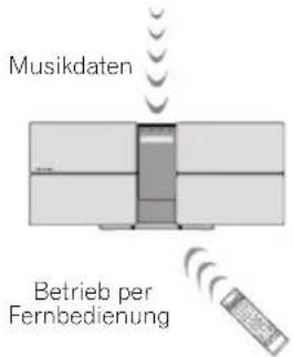 Musikdaten Betrieb per Fernbedienung