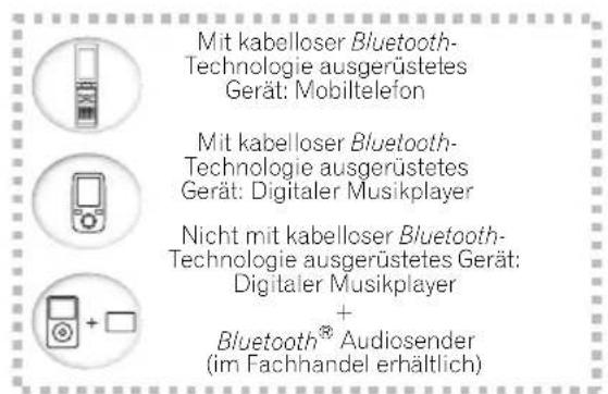 Mit kabelloser Bluetooth-Technologie ausgerüstetes Gerät: Mobiltelefon Mit kabelloser Bluetooth-Technologie ausgerüstetes Gerät: Digitaler Musikplayer Nicht mit kabelloser Bluetooth-Technologie ausgerüstetes Gerät: Digitaler Musikplayer + Bluetooth® Audiosender (im Fachhandel erhältlich)