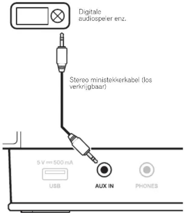 Digitale audiospeler enz. Stereo ministekkerkabel (los verkrijgbaar) 5 V == 500 mA USB AUX IN PHONES