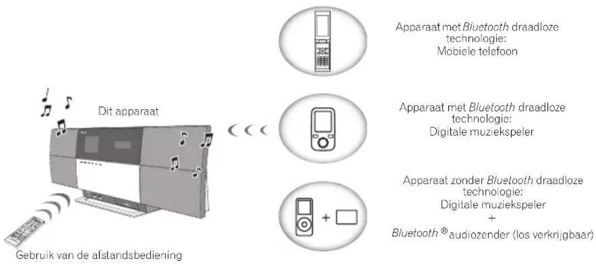 Dit apparaat Gebruik van de afstandsbediening Apparaat met Bluetooth draadloze technologie: Mobiele telefoon Apparaat met Bluetooth draadloze technologie: Digitale muziekspeler Apparaat zonder Bluetooth draadloze technologie: Digitale muziekspeler + Bluetooth® audiozender (los verkrijgbaar)