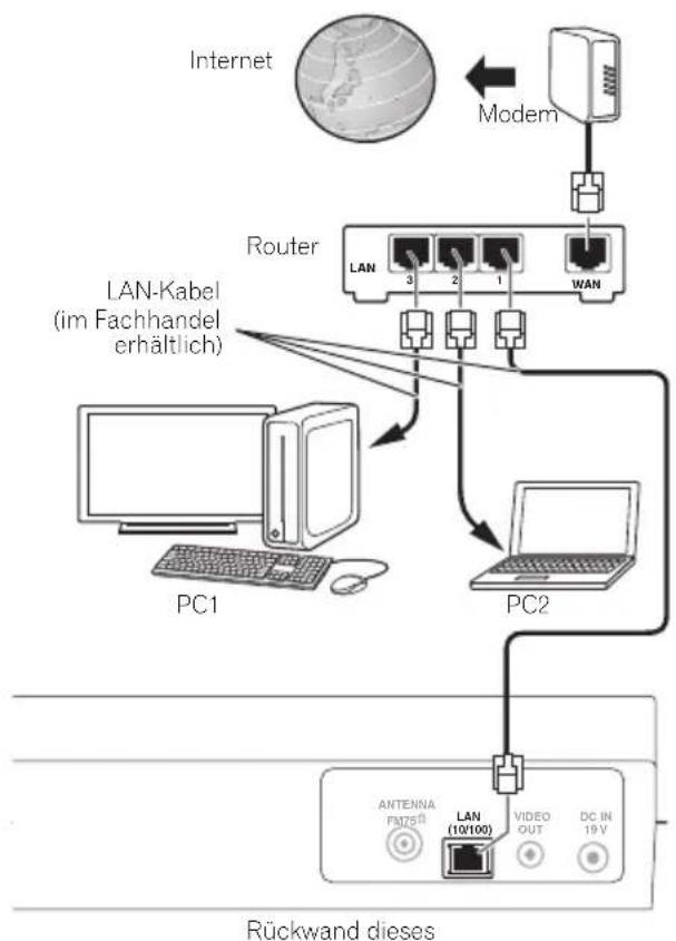PIONEER X-SMC5 - Anschluss über LAN-Kabel - 1