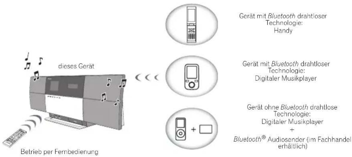 dieses Gerät Betrieb per Fernbedienung Gerät mit Bluetooth drahtloser Technologie: Handy Gerät mit Bluetooth drahtloser Technologie: Digitaler Musikplayer Gerät ohne Bluetooth drahtlose Technologie: Digitaler Musikplayer + Bluetooth® Audiosender (im Fachhandel erhältlich)