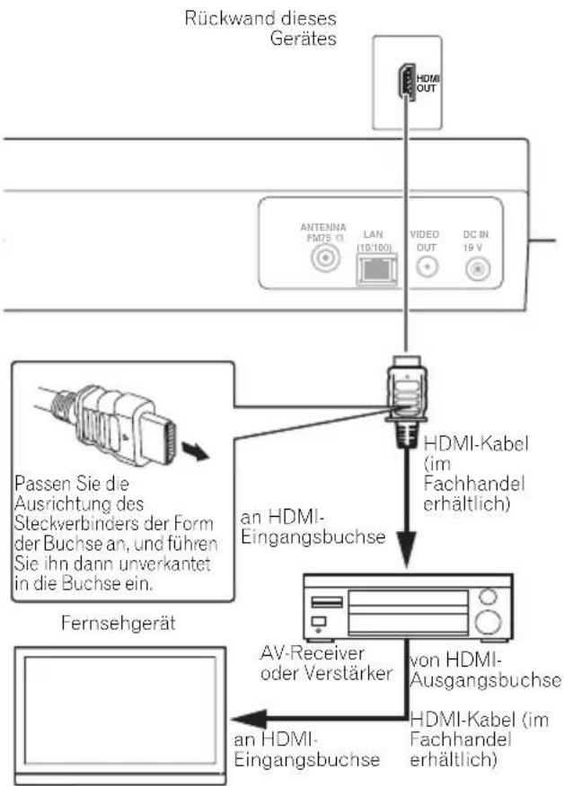 Rückwand dieses Gerätes HDMI OUT ANTENNA FM75 0 LAN (10:100) VIDEO OUT DC IN 19 V Passen Sie die Ausrichtung des Steckverbinders der Form der Buchse an, und führen Sie ihn dann unverkantet in die Buchse ein. HDMI-Kabel (im Fachhandel erhältlich) an HDMI- Eingangsbuchse Fernsehgerät AV-Receiver oder Verstärker von HDMI- Ausgangsbuchse HDMI-Kabel (im Fachhandel erhältlich) an HDMI- Eingangsbuchse