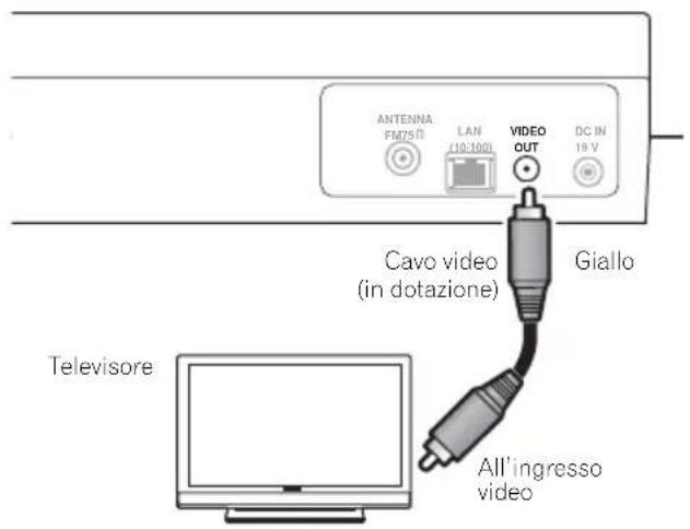 ANTENNA FM750 LAN (10:100) VIDEO OUT DC IN 18 V Cavo video (in dotazione) Giallo Televisore All'ingresso video