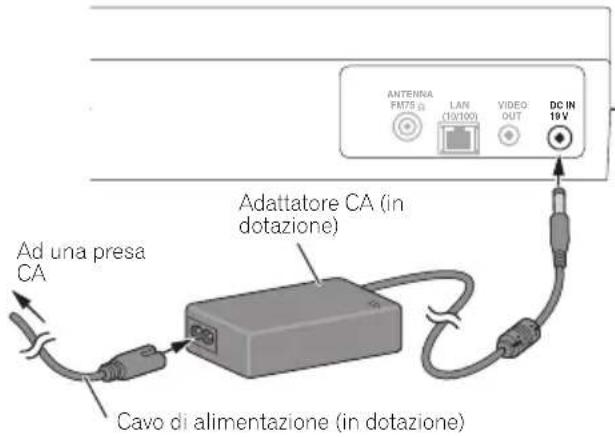 ANTENNA FM75 (g) LAN (10/100) VIDEO OUT DC IN 19V Ad una presa CA Adattatore CA (in dotazione) Cavo di alimentazione (in dotazione)