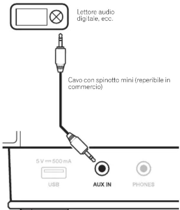 Lettore audio digitale, ecc. Cavo con spinotto mini (reperibile in commercio) 5 V = 500 mA USB AUX IN PHONES