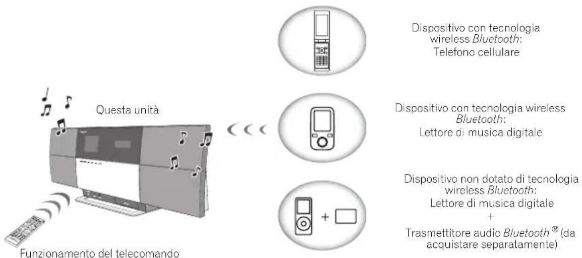 Questa unità Funzionamento del telecomando Dispositivo con tecnologia wireless Bluetooth: Telefono cellulare Dispositivo con tecnologia wireless Bluetooth: Lettore di musica digitale Dispositivo non dotato di tecnologia wireless Bluetooth: Lettore di musica digitale + Trasmettitore audio Bluetooth® (da acquistare separatamente)