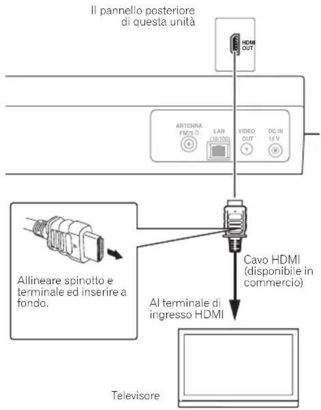 Il pannello posteriore di questa unità HDMI OUT ANTENNA FM75 D LAN (10:100) VIDEO OUT DC IN 19 V Cavo HDMI (disponibile in commercio) Allineare spinotto e terminale ed inserire a fondo. Al terminale di ingresso HDMI Televisore