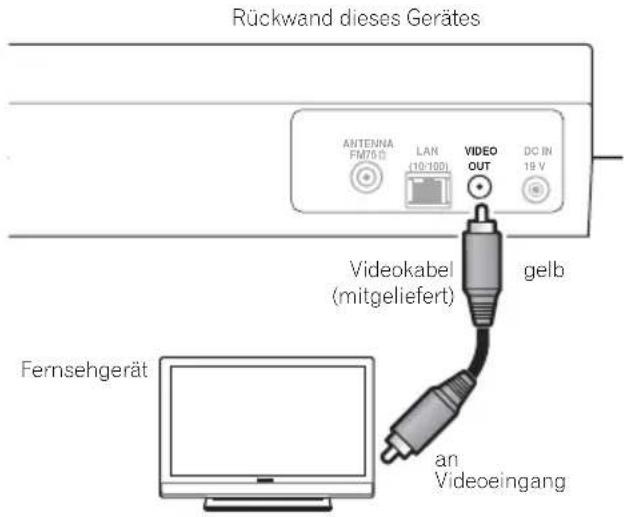 Rückwand dieses Gerätes ANTENNA FM750 LAN (10:100) VIDEO OUT DC IN 18 V Videokabel (mitgeliefert) gelb Fernsehgerät an Videoeingang