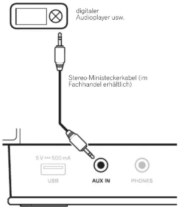 digitaler Audioplayer usw. Stereo-Ministeckerkabel (im Fachhandel erhältlich) 5 V == 500 mA USB AUX IN PHONES