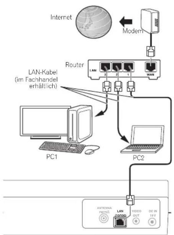 PIONEER X-SMC3 - Herstellen der Verbindung zum Netzwerk über die LAN-Schnittstelle - 1
