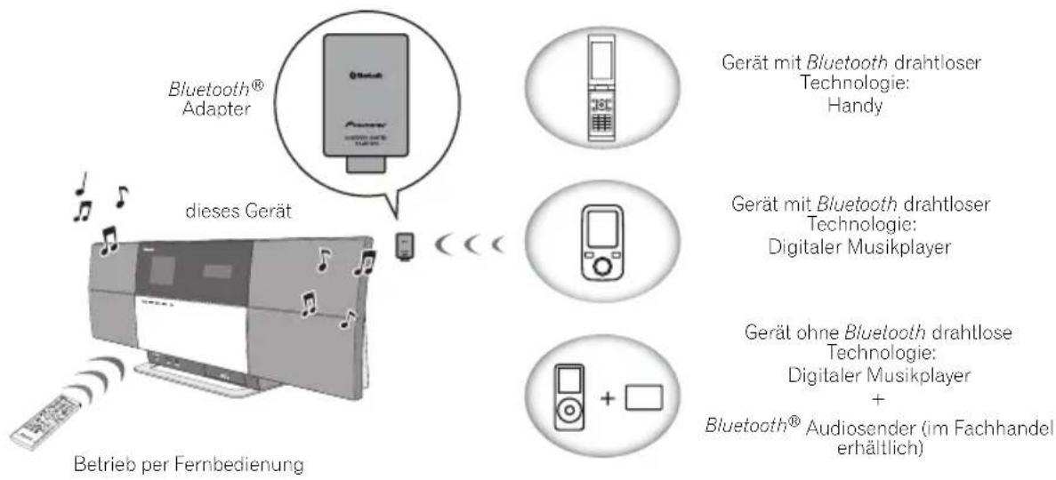 Bluetooth® Adapter dieses Gerät Betrieb per Fernbedienung Gerät mit Bluetooth drahtloser Technologie: Handy Gerät mit Bluetooth drahtloser Technologie: Digitaler Musikplayer Gerät ohne Bluetooth drahtlose Technologie: Digitaler Musikplayer + Bluetooth® Audiosender (im Fachhandel erhältlich)