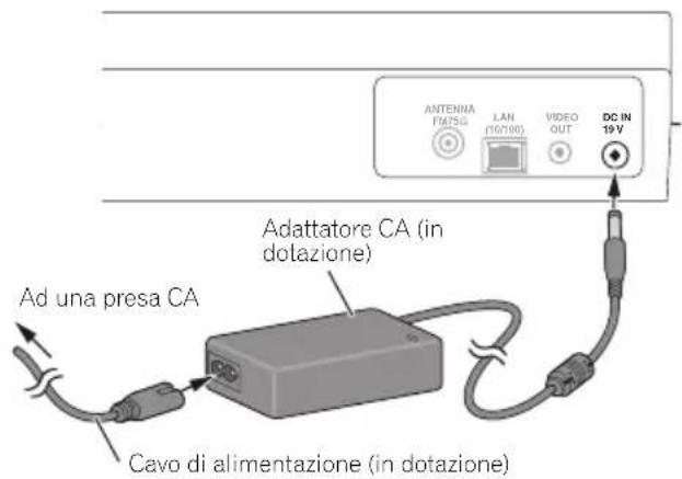 ANTENNA FM750 LAN (10/100) VIDEO OUT DC IN 19V Adattatore CA (in dotazione) Ad una presa CA Cavo di alimentazione (in dotazione)