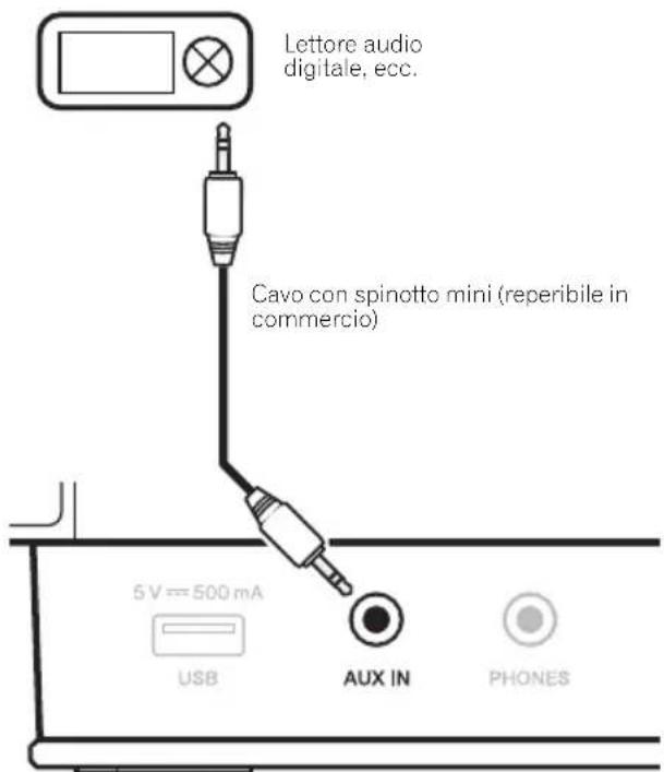 Lettore audio digitale, ecc. Cavo con spinotto mini (reperibile in commercio) 5V = 500 mA USB AUX IN PHONES