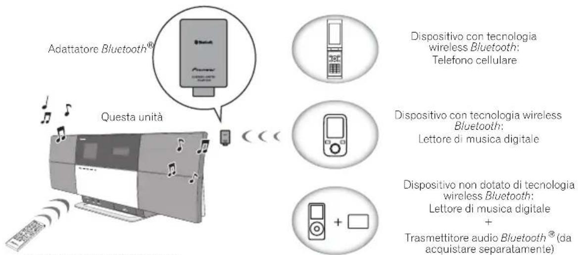 Adattatore Bluetooth® Questa unità Dispositivo con tecnologia wireless Bluetooth: Telefono cellulare Dispositivo con tecnologia wireless Bluetooth: Lettore di musica digitale Dispositivo non dotato di tecnologia wireless Bluetooth: Lettore di musica digitale + Trasmettitore audio Bluetooth® (da acquistare separatamente)