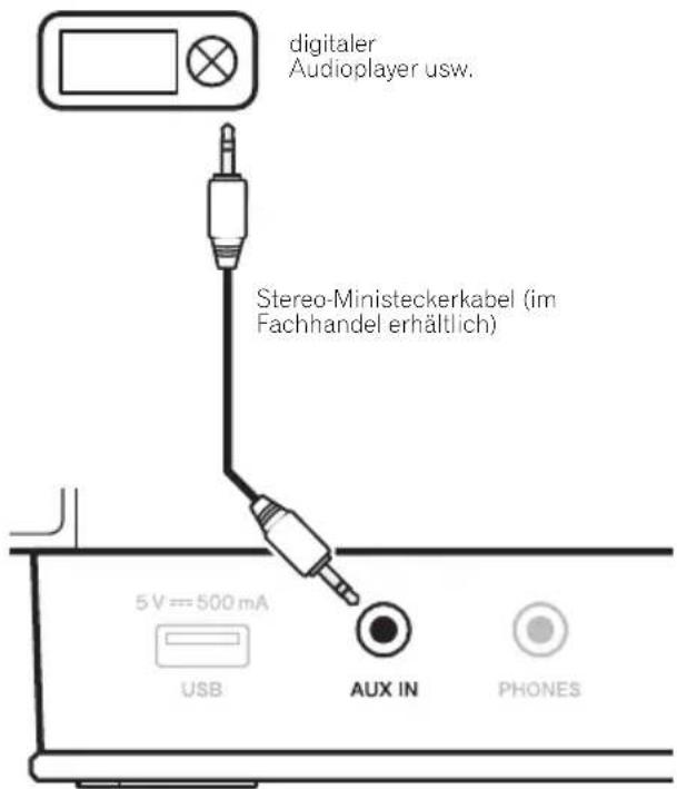digitaler Audioplayer usw. Stereo-Ministeckerkabel (im Fachhandel erhältlich) 5 V == 500 mA USB AUX IN PHONES