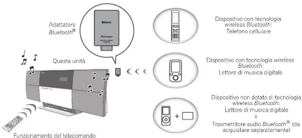 Adattatore Bluetooth® Questa unità Dispositivo con tecnologia wireless Bluetooth: Telefono cellulare Dispositivo con tecnologia wireless Bluetooth: Lettore di musica digitale Dispositivo non dotato di tecnologia wireless Bluetooth: Lettore di musica digitale + Trasmettitore audio Bluetooth® (da acquistare separatamente) Funzionamento del telecomando