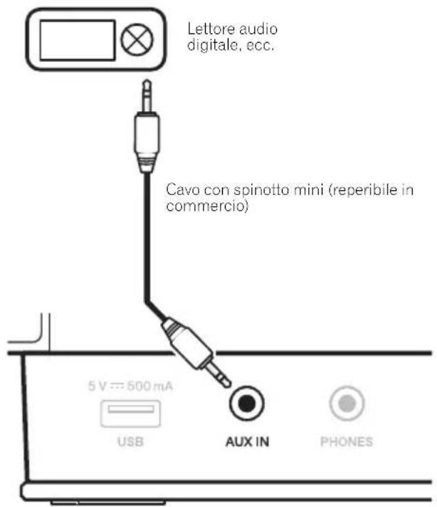 Lettore audio digitale, ecc. Cavo con spinotto mini (reperibile in commercio) 5 V = 500 mA USB AUX IN PHONES