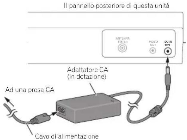 Il pannello posteriore di questa unità ANTENNA FORMATIS VIDEO OUT DC IN 19V Adattatore CA (in dotazione) Ad una presa CA Cavo di alimentazione