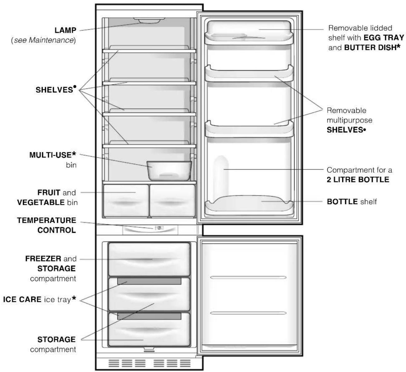 LAMP (see Maintenance) SHELVES* MULTI-USE* bin FRUIT and VEGETABLE bin TEMPERATURE CONTROL FREEZER and STORAGE compartment ICE CARE ice tray* STORAGE compartment Removable lidded shelf with EGG TRAY and BUTTER DISH* Removable multipurpose SHELVES* Compartment for a 2 LITRE BOTTLE BOTTLE shelf