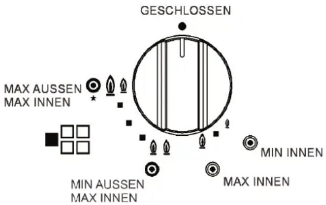 Küppersbusch GKS 3720.0 - ZÜNDEN UND BETRIEB DES BRENNERS "DUAL" - 1