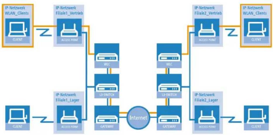 LANCOM 1781VA - Zentrales WLAN-Management - 1