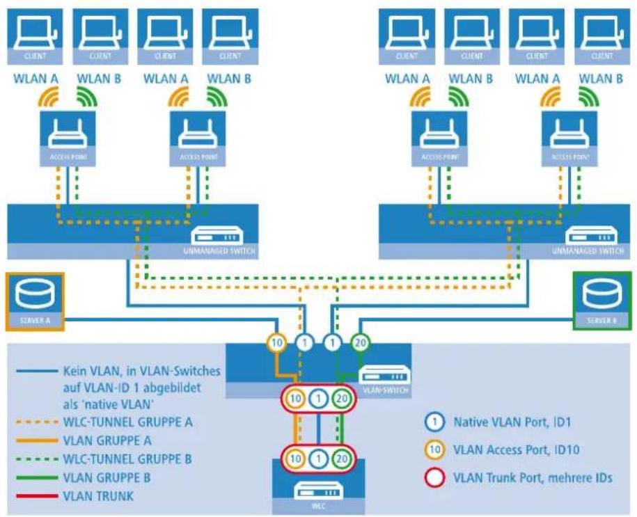 LANCOM 1781VA - "Overlay Netzwerk": Netzwerke für Access Points trennen ohne VLAN - 2