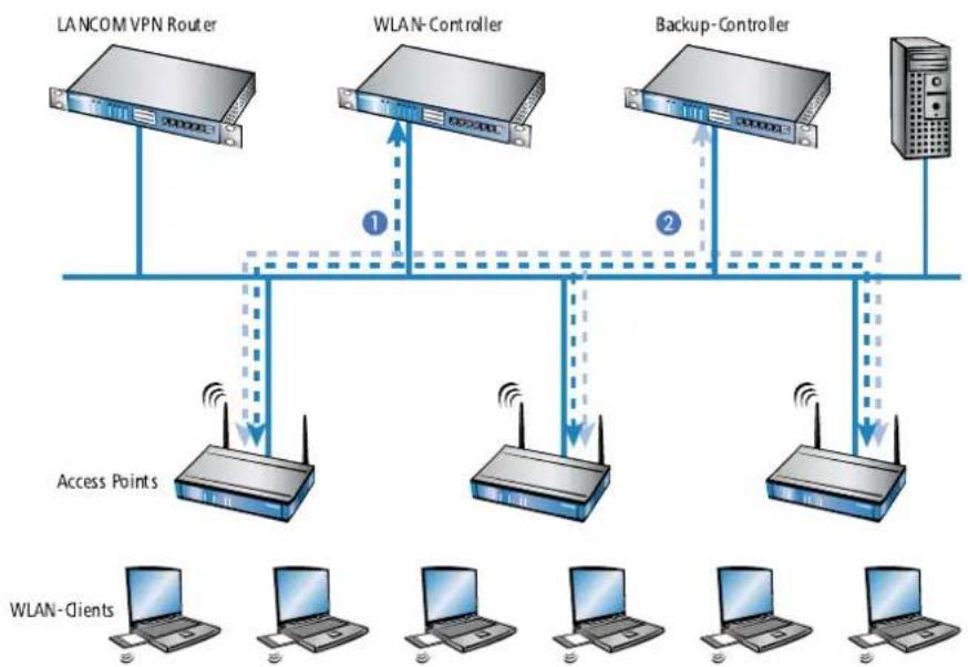 LANCOM 1781VA - Backup mit redundanten WLAN-Controllern - 1