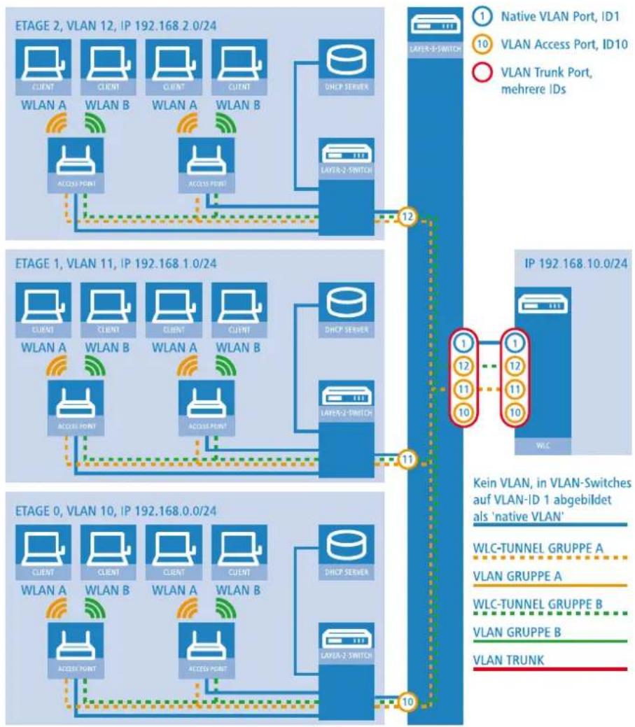 LANCOM 1781VA - Zentrales WLAN-Management - 1