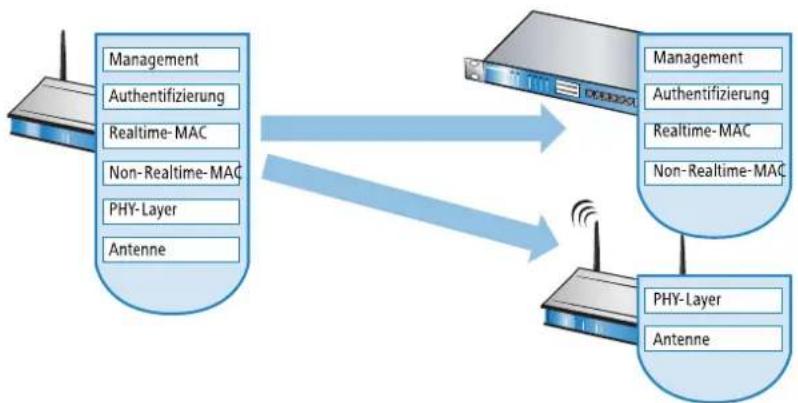 LANCOM 1781VA - Die Smart-Controller-Technologie - 1
