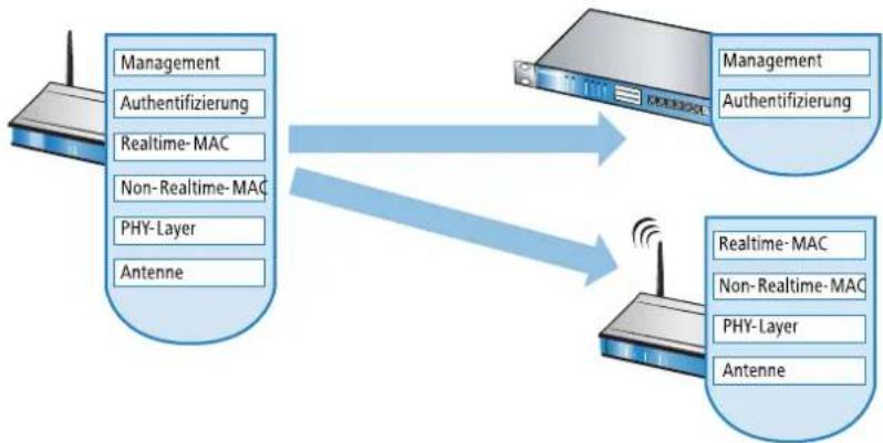 LANCOM 1781VA - Zentrales WLAN-Management - 2