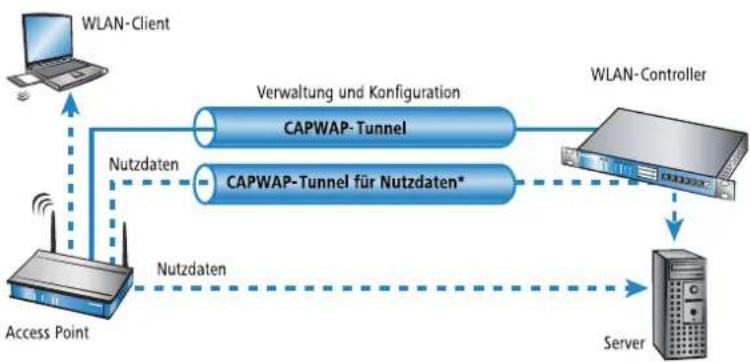 LANCOM 1781VA - Zentrales WLAN-Management - 2