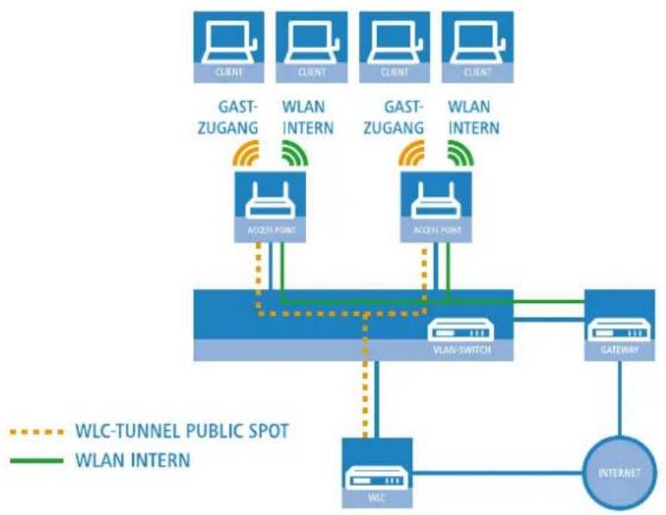 LANCOM 1781VA - WLAN-Controller mit Public Spot - 1