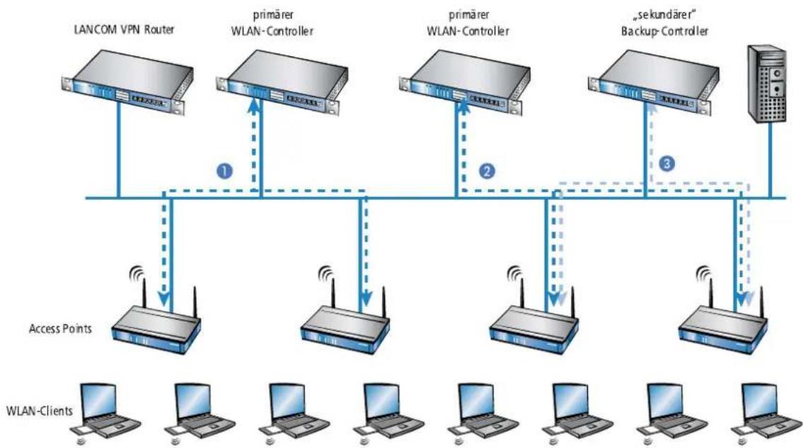 LANCOM 1781VA - Primäre und sekundäre Controller - 1