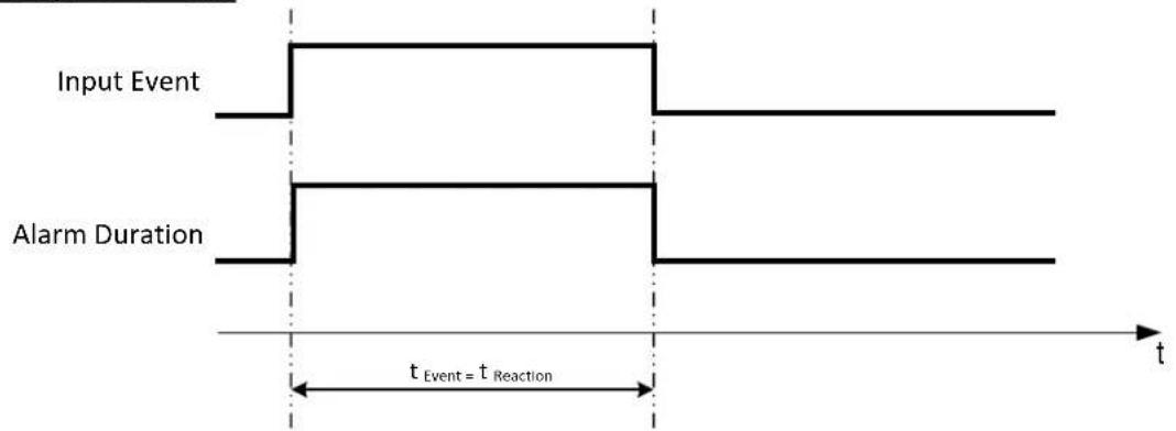 EverFocus ELUX4 - Appendix C: Timing of Alarm Modes - 1