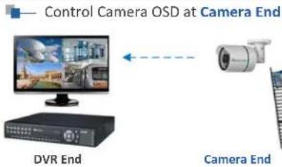 EverFocus ELUX4 - eZ.Controller: Easily control eZ.HD camera's OSD at the DVR end. - 1
