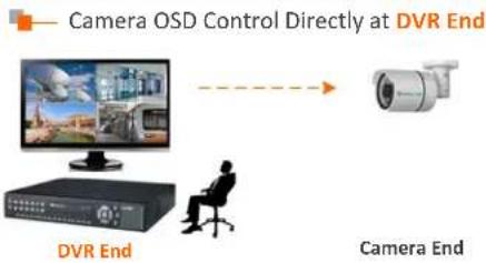 EverFocus ELUX4 - eZ.Controller: Easily control eZ.HD camera's OSD at the DVR end. - 2