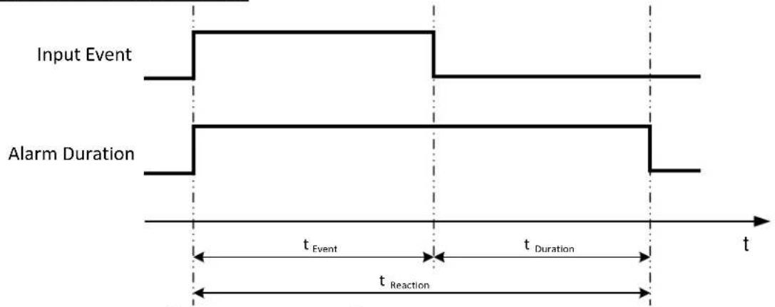 EverFocus ELUX4 - Appendix C: Timing of Alarm Modes - 2