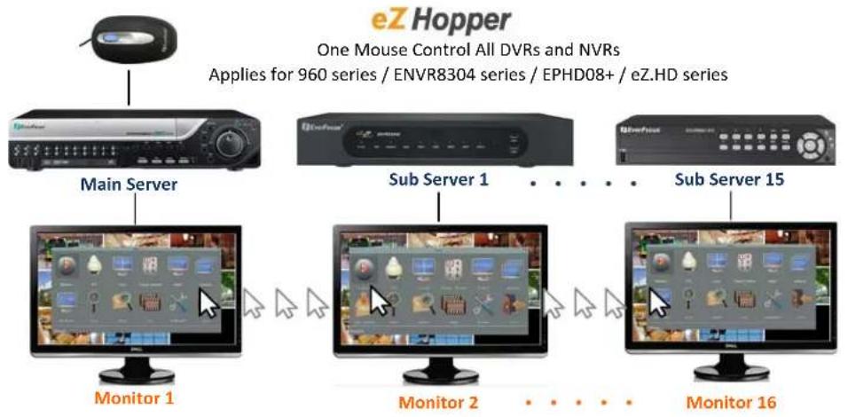 EverFocus ELUX4 - eZ Hopper - 1