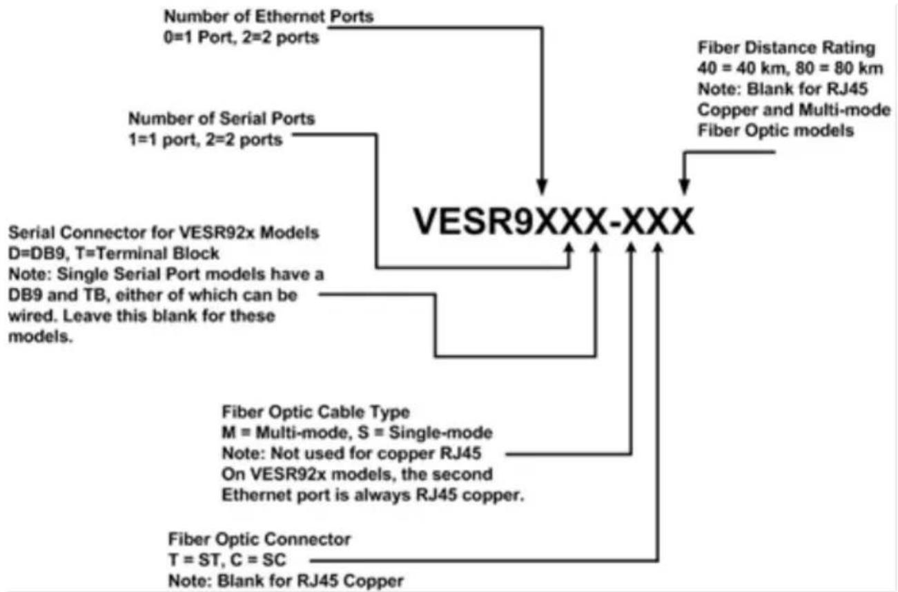B&B Electronics VESR921 - VESR9XX SERIAL SERVER MODEL NUMBERING - 1