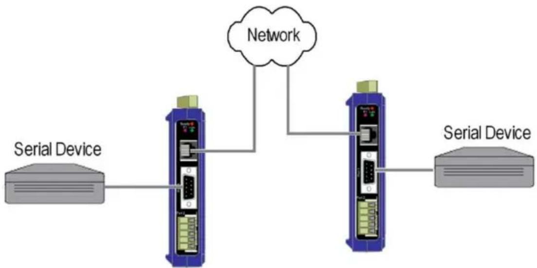 B&B Electronics VESR921 - USING VESR9XX SERIAL SERVERS IN PAIRED MODE - 1