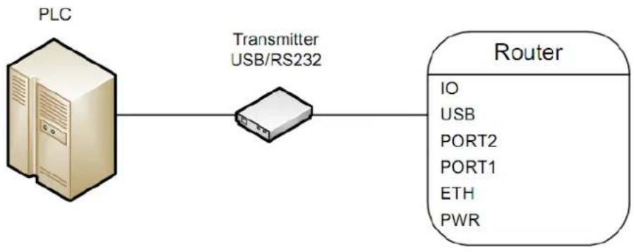 B&B Electronics ERT310 - USB Port - 2