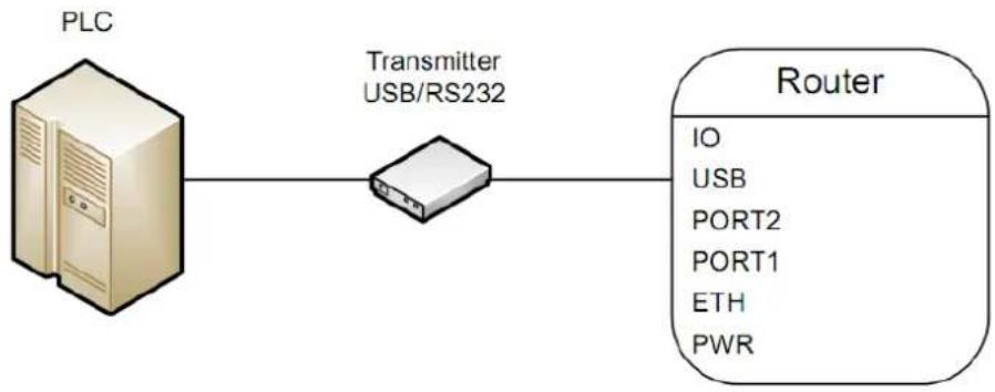 B&B Electronics RTLTE-302-VZ - USB PORT - 2